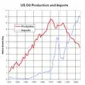 USA oil production and imports.