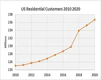 US Residential Customers 2010-2020