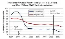 United States incidence of invasive pneumococcal disease before and after introduction of the 7-valent and 13-valent pneumococcal vaccines.