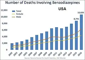 U.S. yearly overdose deaths involving benzodiazepines.