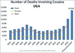 U.S. yearly overdose deaths involving cocaine.