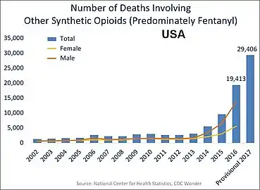 US yearly deaths involving other  synthetic opioids, predominately Fentanyl.