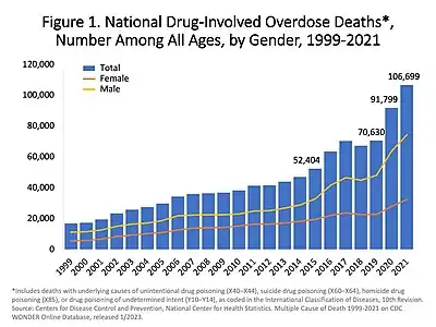 U.S. yearly overdose deaths from all drugs.
