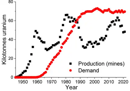 World uranium production (mines) and demand