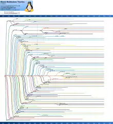 Image 31Ubuntu family tree[dubious  – discuss] (from Ubuntu)