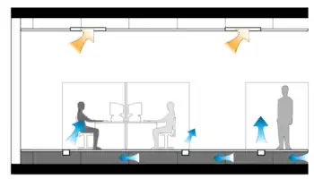 Diagram of underfloor air distribution showing cool, fresh air moving through the underfloor plenum and supplied via floor diffusers and desktop vents. Warm, stale air is exhausted at the ceiling