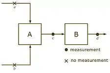 non-calculable system, knowing 
  
    
      
        c
        
        
      
    
    {\displaystyle c\,\!}
  
 does not give information about 
  
    
      
        a
        
        
      
    
    {\displaystyle a\,\!}
  
 and 
  
    
      
        b
        
        
      
    
    {\displaystyle b\,\!}
  
.