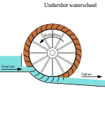Diagram of undershot waterwheel showing headrace, tailrace, and water