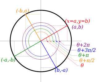 Unit circle with a swept angle theta plotted at coordinates (a,b). As the swept angle is incremented by one-half pi (90 degrees), the coordinates are transformed to (-b,a). Another increment of one-half pi (180 degrees total) transforms the coordinates to (-a,-b). A final increment of one-half pi (270 degrees total) transforms the coordinates to (b,a).