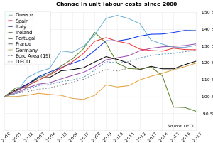 Relative change in unit labour costs in 2000–2012