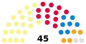Aberdeen City Council composition