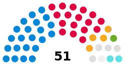 Southend Council 2023