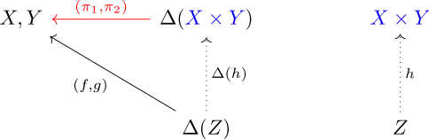 Commutative diagram showing how products have a universal property.