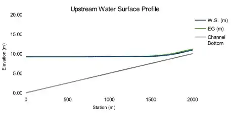 Profile upstream