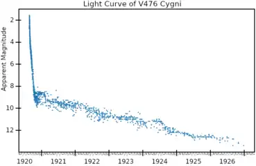 The light curve of V476 Cygni, plotted from AAVSO data