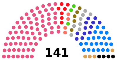 Composition of the Seimas at the end of 1992-1996 term.