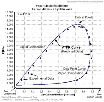 Vapor–liquid equlibrium of Cyclohexane and Carbon Dioxide