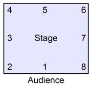 Vaganova stage layout