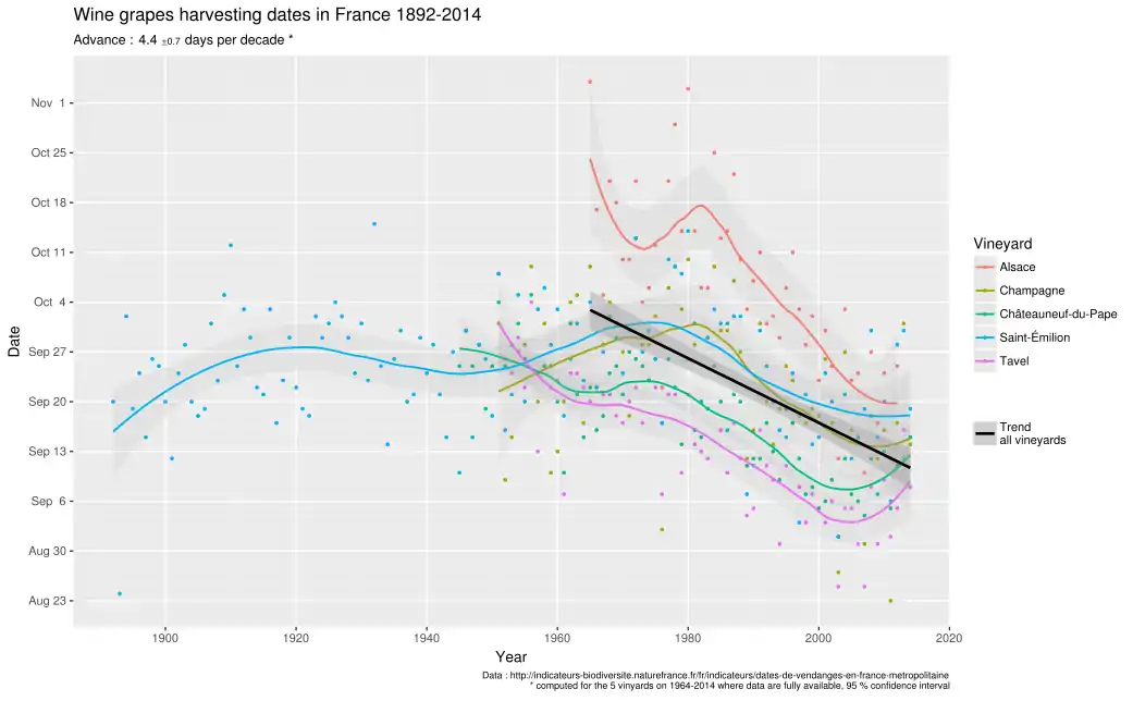 Change of wine grapes harvesting dates in France since 19th century