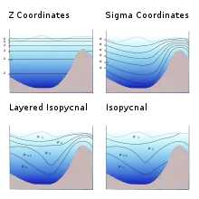 Figure showing four types of coordinate systems. Namely a Z, Sigma and two types of isopycnal coordinate systems