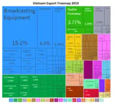 A tree map of Vietnam's exports in 2012