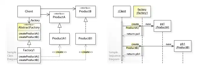 A sample UML class and sequence diagram for the abstract factory design pattern.