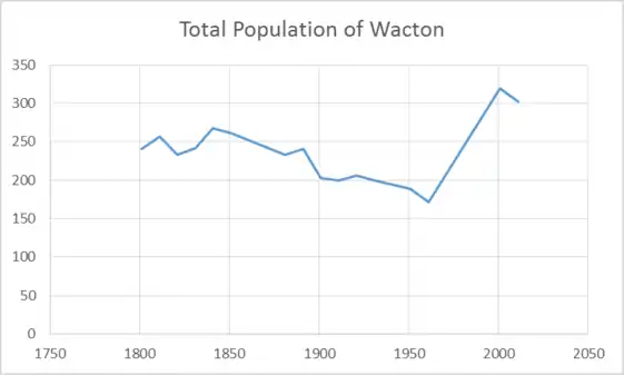 Wacton's total population 1801–2011
