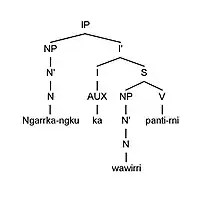 C-structure diagram showing use of exocentric S in analysis of Warlpiri