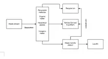 flowsheet of waste stream treatment.