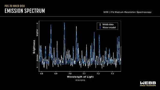 James Webb Space Telescope spectrum of PDS 70, detecting water in the terrestrial region of the protoplanetary disk