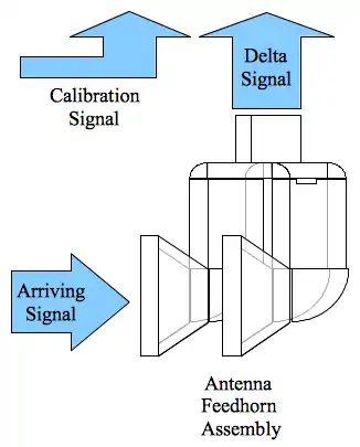 Radio frequency signals arriving at the surface of the antenna feed-horns are combined electrically to produce delta signals. The assembly that is shown produces a left/right delta signal based on an arriving radio frequency signal that is horizontally polarized.