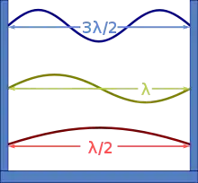 A box with three waves in it; there are one and a half wavelength of the top wave, one of the middle one, and a half of the bottom one.