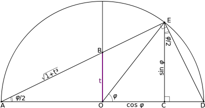 (1/2) The tangent half-angle substitution relates an angle to the slope of a line.