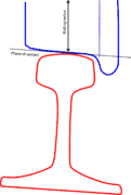 Diagram 1.Wheel tread and rail during central running (perspective is eye level with and looking along left rail)