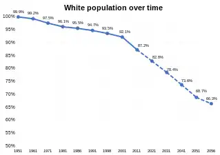 White population over time