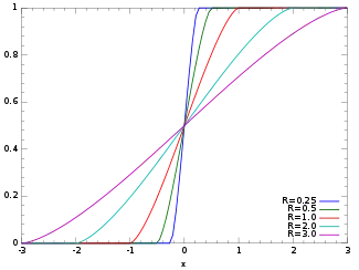 Plot of the Wigner semicircle CDF