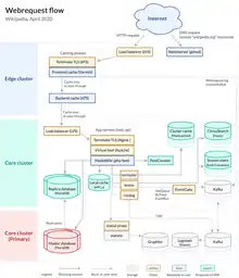 Diagram showing flow of data between Wikipedia's servers.