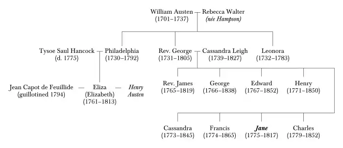 Family tree of William Austen, Jane Austen's paternal grandfather, showing descendants for two generations