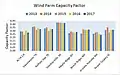 Wind farm capacity factors 2013–2017