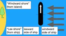 Graphic  showing the ambiguity between lee shore of island and ship