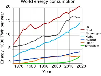 Rate of world energy usage per year from 1970.