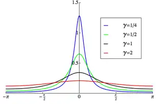 Plot of the wrapped Cauchy PDF, 
  
    
      
        μ
        =
        0
      
    
    {\displaystyle \mu =0}