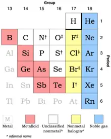 Noble gases: He, Ne, Ar, Kr, Xe, Rn; Halogen nonmetals: F, Cl, Br, I; Unclassified nonmetals: H, C, N, P, O, S, Se; Metalloids: B, Si, Ge, As, Sb, Te. Nearby metals are Al, Ga, In, Tl; Sn, Pb; Bi; Po; and At. The nonmetals N, S and I are shown as moderately strong oxidizing agents; O, F, Cl and Br are relatively strong oxidizing agents.