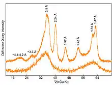 X-ray diffraction patterns for six-line and two-line ferrihydrite.