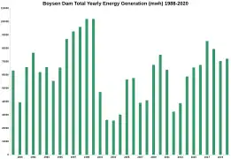 Boysen Dam Total Yearly Energy Generation (mwh) 1988-2020