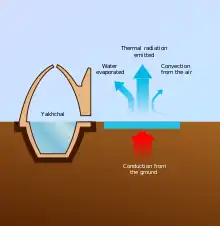 Radiative cooling energy budget