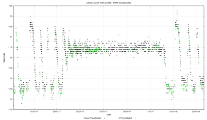 Light curve of Z Camelopardalis (Z Camelopardalis type)