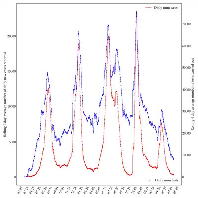 Daily cases and tests (three rolling average) of COVID-19 cases in South Africa
