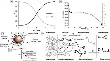 Zeta potential, pKa and complex polymers