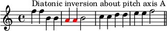  { #(set-global-staff-size 15)
\set Score.tempoHideNote = ##t \tempo 4 = 120
\key c \major \time 4/4 
\set Score.proportionalNotationDuration = #(ly:make-moment 1/2)
\relative c'' { 
   \clef treble
   f4^\markup { Diatonic inversion about pitch axis A } f b, b \once \override NoteHead.color = #red a \once \override NoteHead.color = #red a b2 c4 c d d e e f2 \bar "||"
} }
